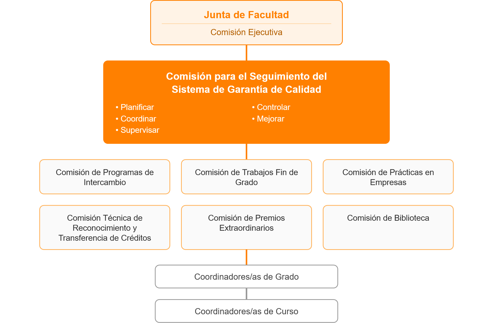 Organigrama del Sistema de Garantía de Calidad