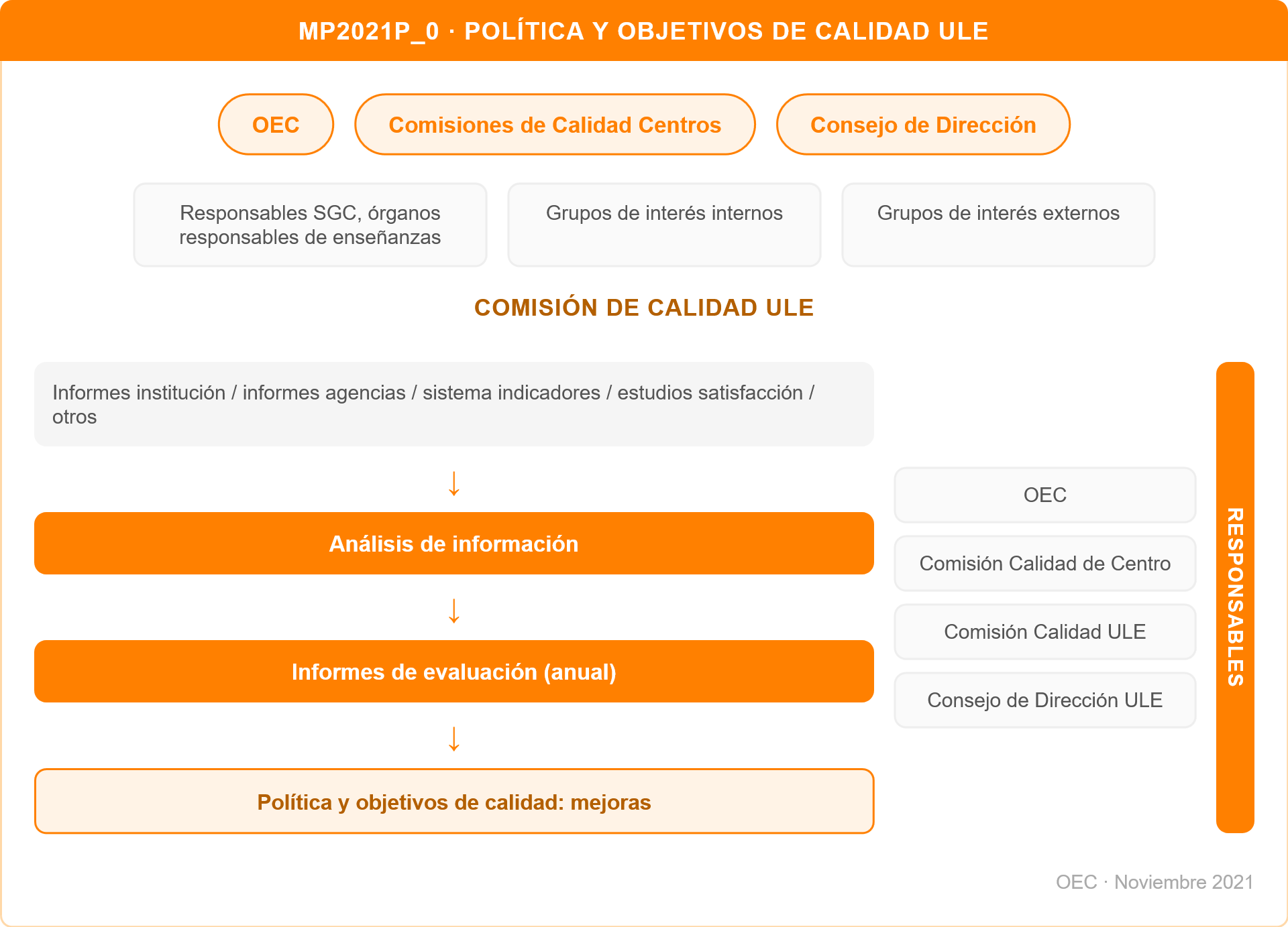 Procedimiento general del Sistema de Garantía de Calidad